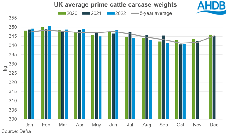 Graph showing UK prime cattle average weights to Oct-22